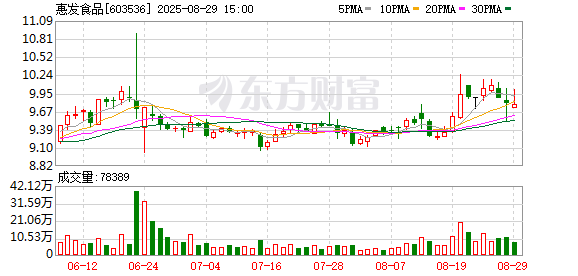 配资知识网 配资 惠发食品：上半年营收7.35亿元 持续发力市场拓展与渠道建设