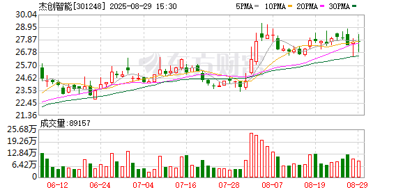 全国前10大配资平台 杰创智能：AI云计算和AI安全业务驱动 上半年净利润同比扭亏为盈