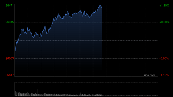 中国股票配资网股票 午评：港股恒指跌0.97% 科指跌2.2% 科网股普跌 苹果概念走弱 百度跌超7% 不同集团上市首日涨超24%