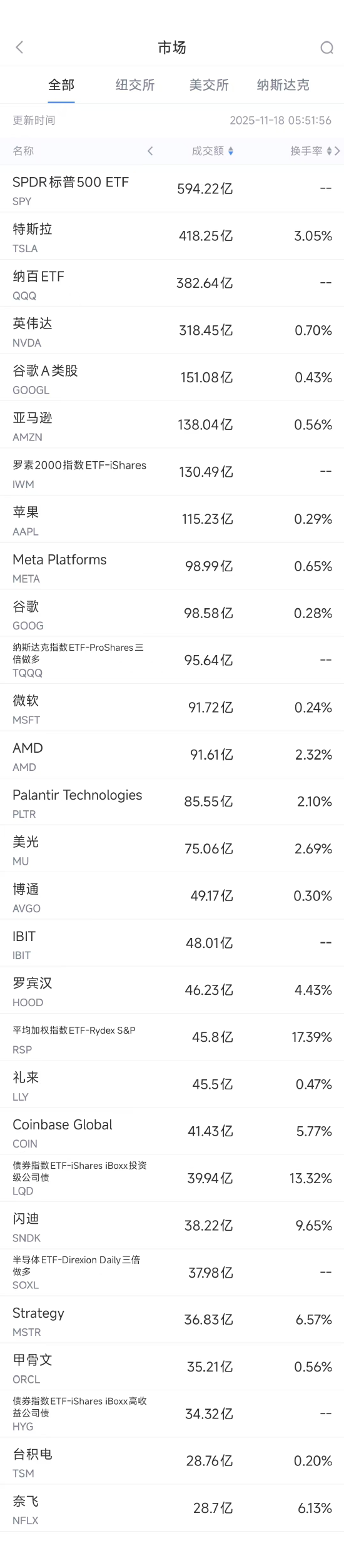配资知识网 配资 11月18日美股成交额前20：马斯克称将自建芯片工厂